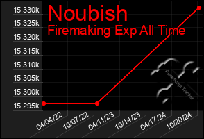 Total Graph of Noubish