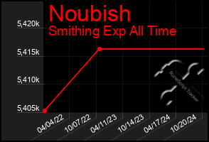 Total Graph of Noubish