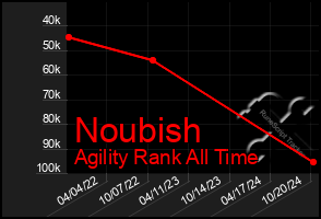 Total Graph of Noubish