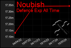 Total Graph of Noubish