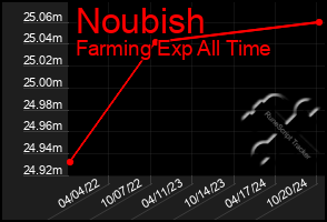 Total Graph of Noubish