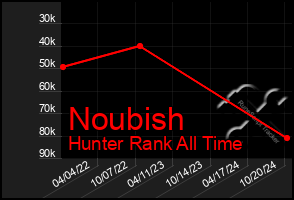 Total Graph of Noubish