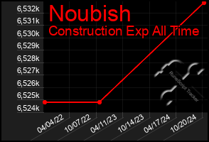 Total Graph of Noubish