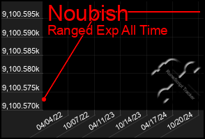 Total Graph of Noubish