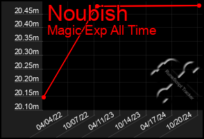 Total Graph of Noubish