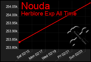 Total Graph of Nouda