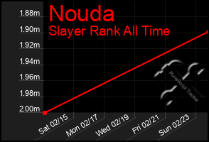 Total Graph of Nouda