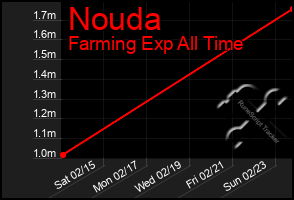 Total Graph of Nouda