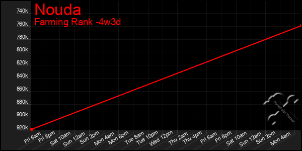 Last 31 Days Graph of Nouda