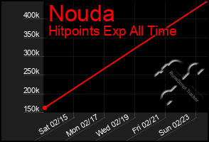 Total Graph of Nouda