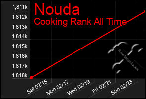 Total Graph of Nouda