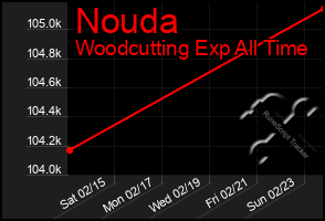 Total Graph of Nouda