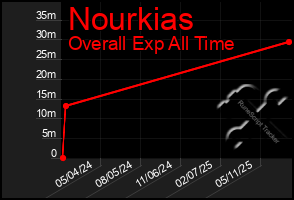 Total Graph of Nourkias