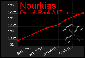 Total Graph of Nourkias