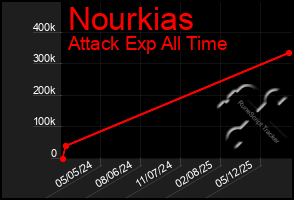Total Graph of Nourkias