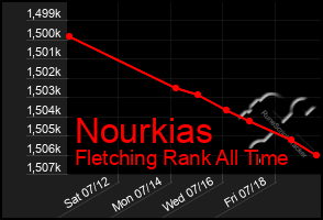 Total Graph of Nourkias