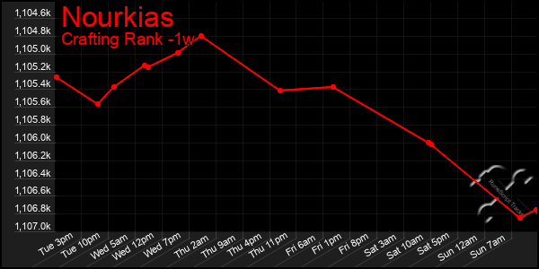 Last 7 Days Graph of Nourkias