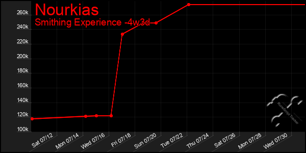 Last 31 Days Graph of Nourkias