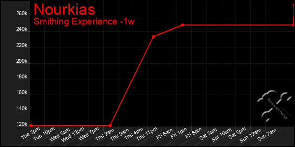 Last 7 Days Graph of Nourkias
