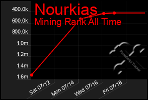 Total Graph of Nourkias