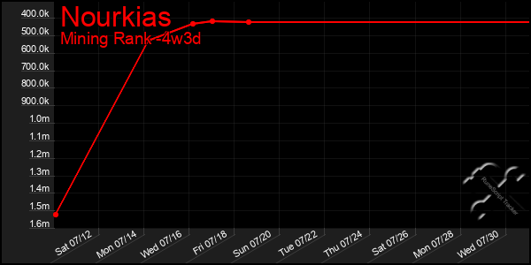 Last 31 Days Graph of Nourkias