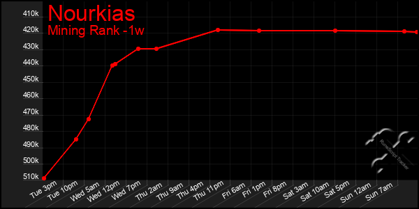 Last 7 Days Graph of Nourkias