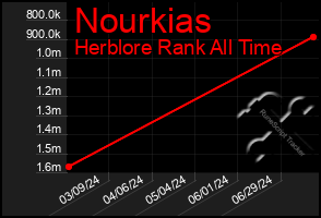 Total Graph of Nourkias