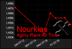 Total Graph of Nourkias