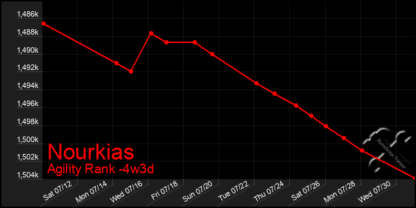 Last 31 Days Graph of Nourkias