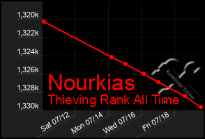 Total Graph of Nourkias