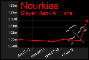 Total Graph of Nourkias