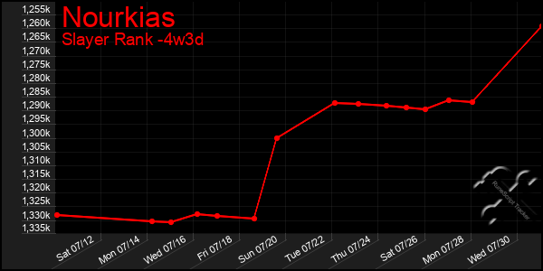 Last 31 Days Graph of Nourkias