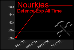 Total Graph of Nourkias