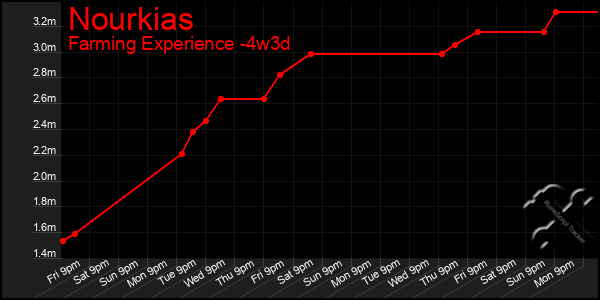 Last 31 Days Graph of Nourkias