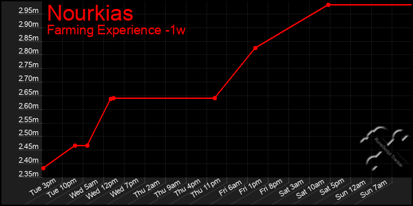 Last 7 Days Graph of Nourkias