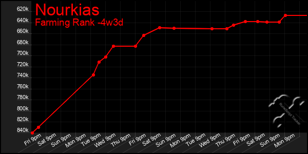Last 31 Days Graph of Nourkias