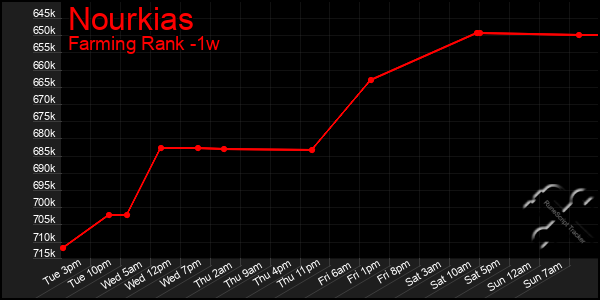 Last 7 Days Graph of Nourkias