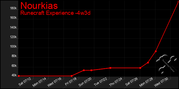 Last 31 Days Graph of Nourkias