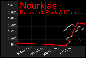 Total Graph of Nourkias