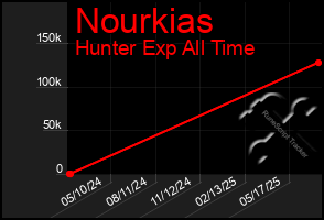 Total Graph of Nourkias