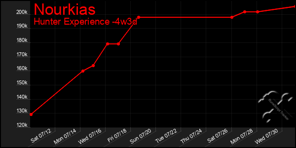 Last 31 Days Graph of Nourkias