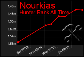 Total Graph of Nourkias