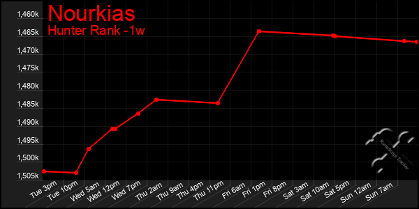 Last 7 Days Graph of Nourkias