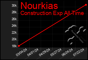 Total Graph of Nourkias