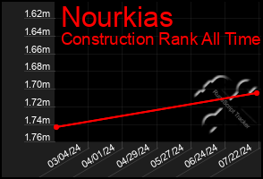 Total Graph of Nourkias