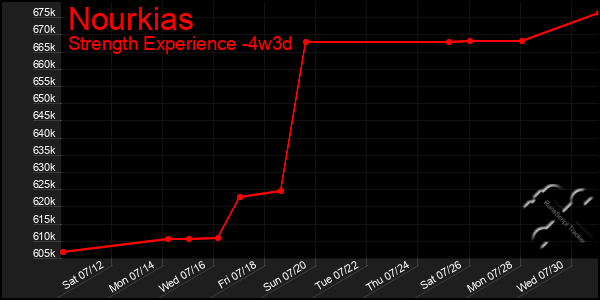 Last 31 Days Graph of Nourkias