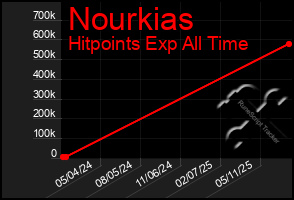 Total Graph of Nourkias