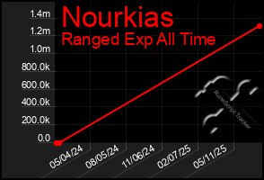 Total Graph of Nourkias