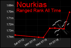 Total Graph of Nourkias