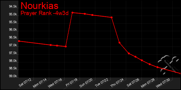 Last 31 Days Graph of Nourkias